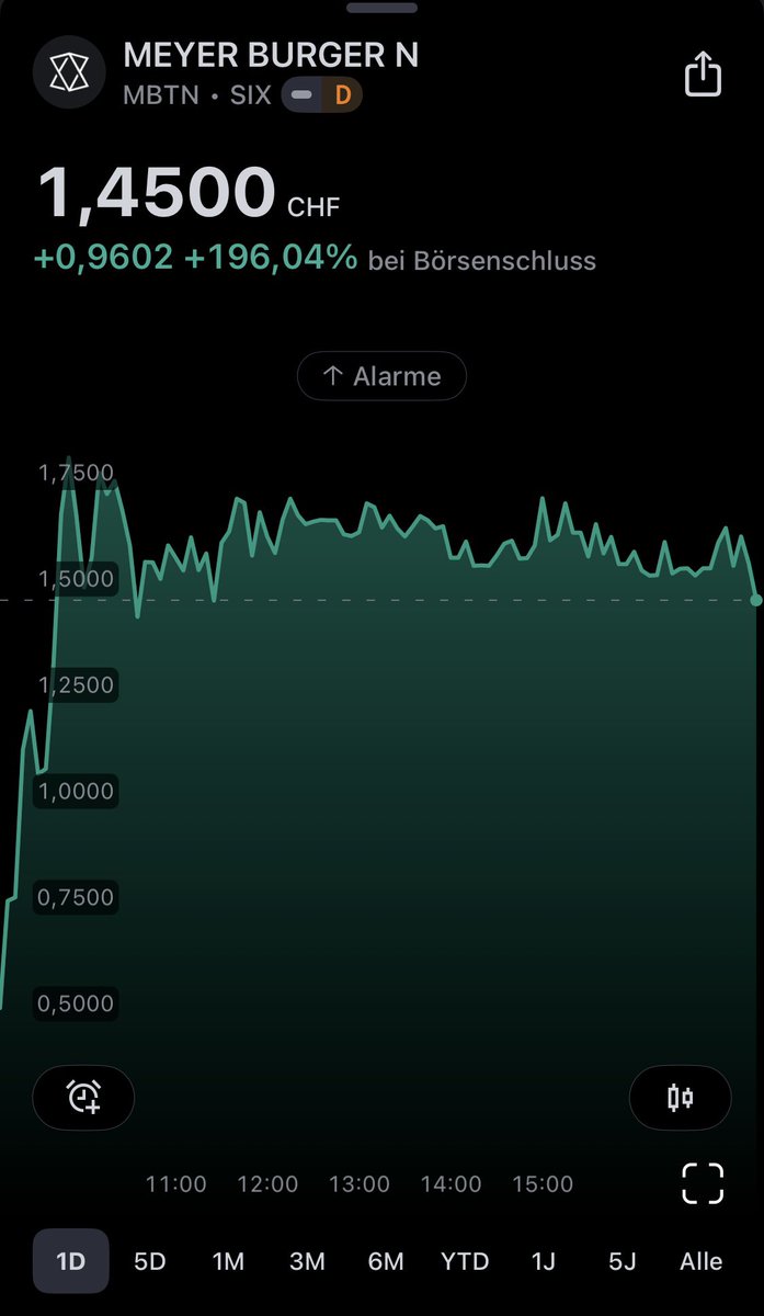 AM20241902's tweet image. 🚀 Meyer Burger auf Erfolgskurs! Nach der Sicherung einer Brückenfinanzierung von knapp 40 Mio. USD hat sich der Aktienkurs am Freitag mehr als verdreifacht und schloss mit einem Plus von 196 % bei 1,45 CHF. Ein Signal für die Zukunft des Unternehmens! 📈#MeyerBurger #Aktien