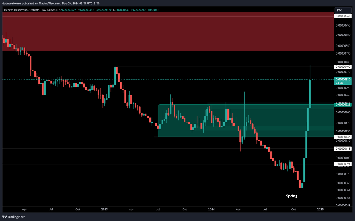 $hbar weekly closed strong, well above bottom of monthly resistance, held above 30 cents, and the #HBAR / $btc pairing held way above support at 225, closing at 330, but still needs to break 400