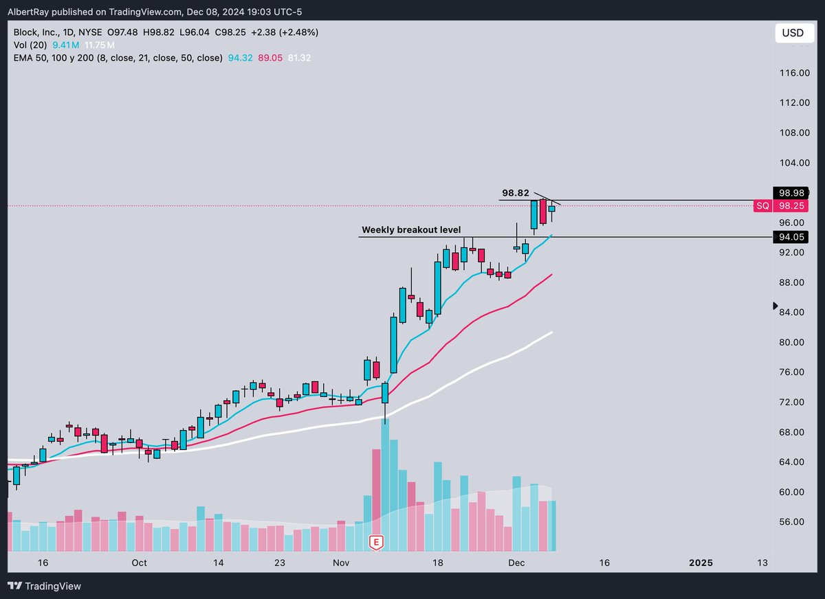 SRxTrades's tweet image. $SQ

Setting up on the daily for the big push over $100

Tight 3 day flag as the moving averages begin to catch up

Consolidating right above the big weekly breakout level

This is going to explode over $100
