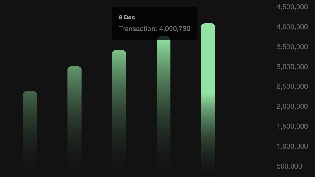 Transactions on <a href="/AlkimiExchange/">Alkimi</a> have gone up 66% in... 4 days. That means daily revenue has ~done the same. Why? In a week they've integrated with Google, Samsung, Criteo and Amazon's DSP.