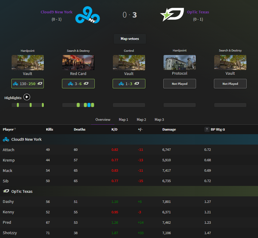 GGBreakingPoint's tweet image. Box score for @C9COD_ 0-3 @OpTicTexas 

1.87......