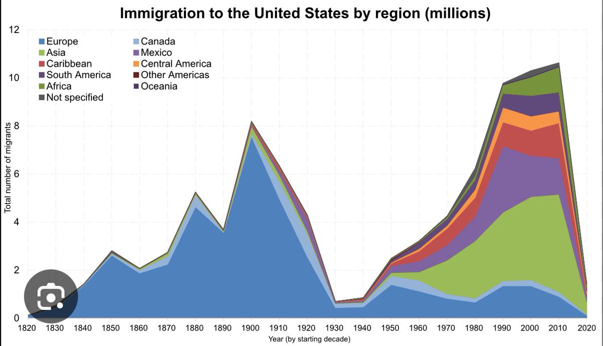 Stormy_70's tweet image. Wow… these charts would infer that, as we received more immigration from non European countries, the average IQ went down. #IQ #immigration #OneAmerica