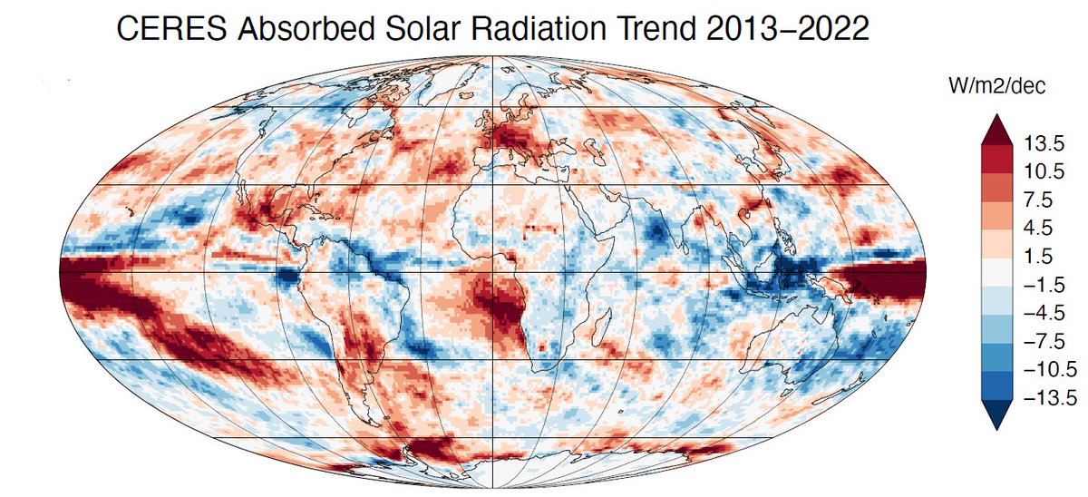 This Figure is from a new paper published in Science (science.org/doi/10.1126/sc…), which admits that the unusual global warming of the past few years and particularly the 2023 heat anomaly were caused by a decrease in Earth's cloud albedo, and not by an increase of greenhouse gases!