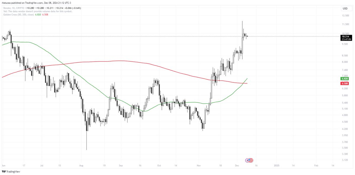 $RNDR

Confirmó cierre semanal por encima de la nube, Chikou Span arriba del precio y tambien confirmado el golden cross.

$23.8 un posible target de la onda V segun la teoria de precio Ichimoku.