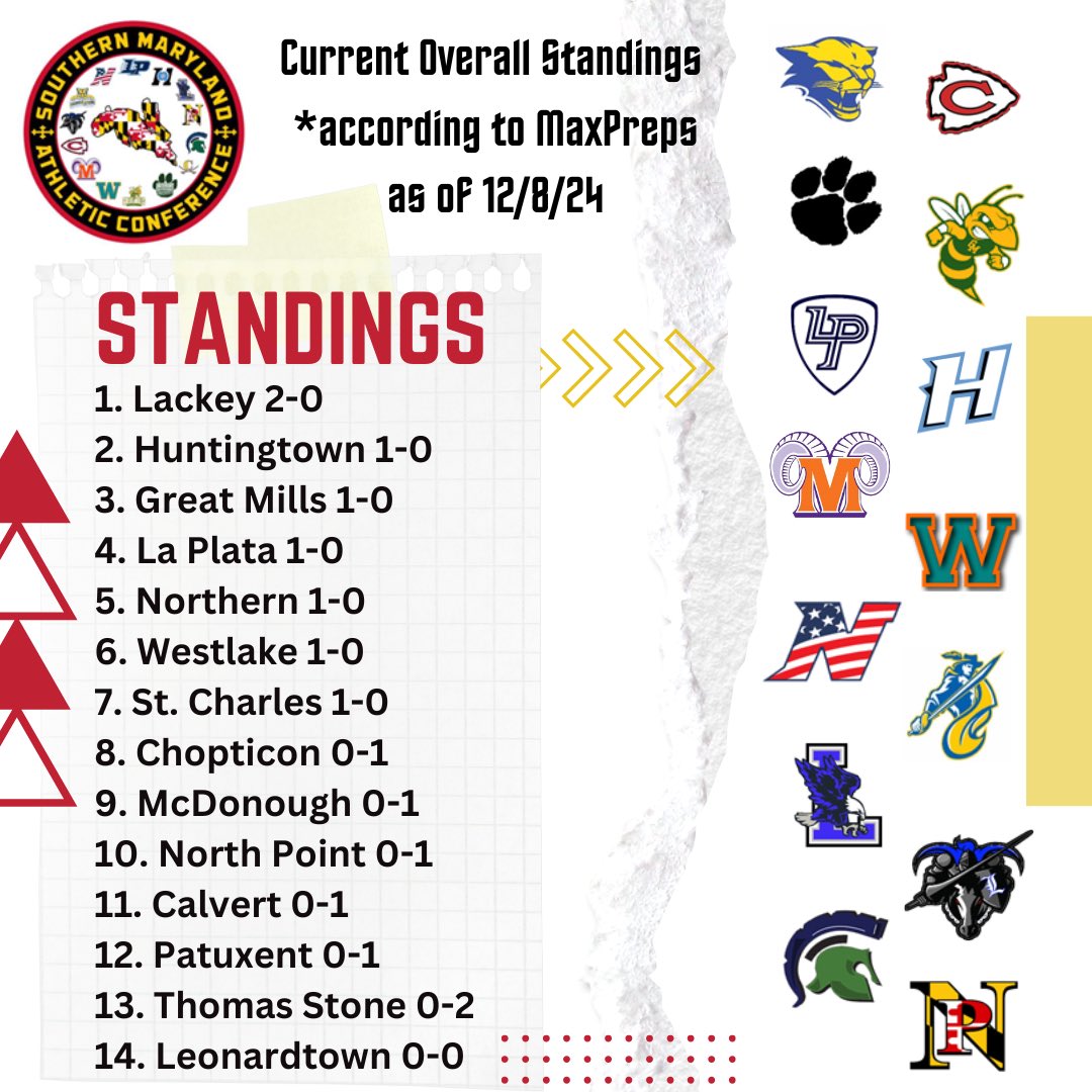 FIRST SMAC Standings of the Season! 
It’s a marathon not a sprint 🏁
