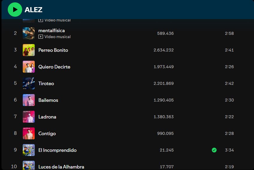 AlexStarsFans's tweet photo. La canción, El Incomprendido ya ha entrado al top 10 más populares de ALEZ, entrando al puesto 9 con más de 20mil streams en Spotify. #ALEZ #AlexPonce #ElIncomprendido https://t.co/49GXw8Z3N6