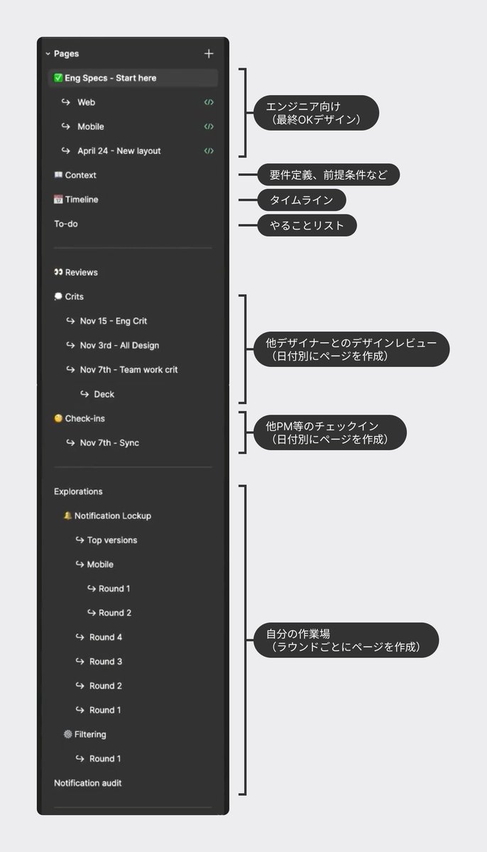 ken_tbdz's tweet photo. Figmaで働くデザイナーのFigmaファイル構造が参考になったのでシェア。

・Eng Specs - エンジニア向け最終デザイン
・Context - 要件定義
・Timeliine - タイムライン
・To-do - やることリスト
・Reviews - レビュー/チェックインを日付別に作成
・Exploration - 自分の作業場をラウンドごとに作成 https://t.co/MdvGvLjdeW