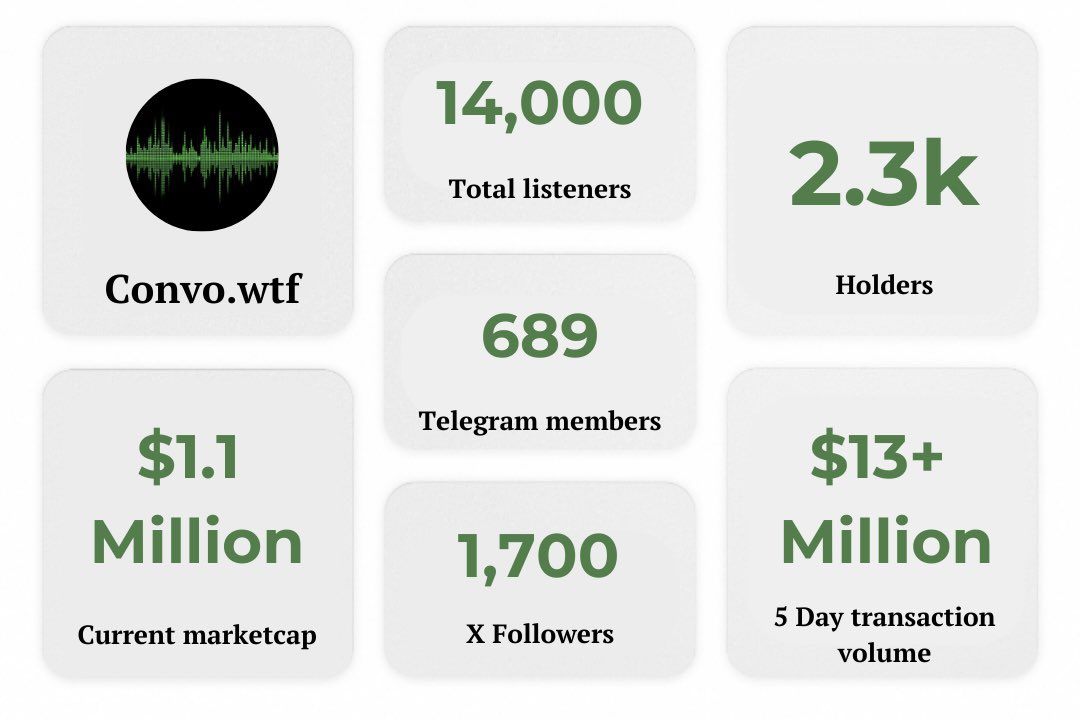 Over the past 5 days, our team has let an AI agent host its own Twitter Spaces speaking, debating, and interacting completely autonomously.

The results? $13M+ in transaction volume, 14k listeners, and a lot of lessons.

Here’s the scoop :
