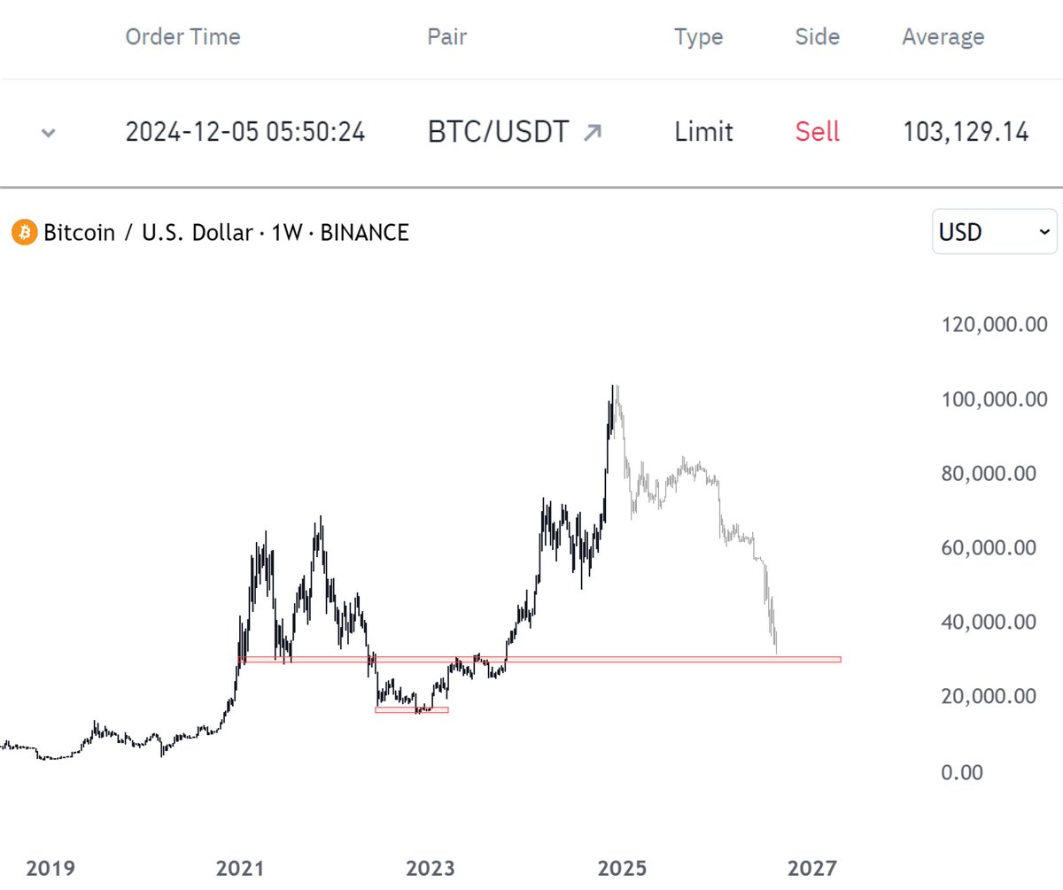 I’ve made over a million in crypto, and this is my 3rd cycle.

Today, I sold almost all my $BTC at $103K!

I’ve been holding since ~$25K, and I’ll only buy back below $40K.

Here’s why and what’s coming next:

- Alts will pump hard soon
- $BTC will now move sideways
- The bull