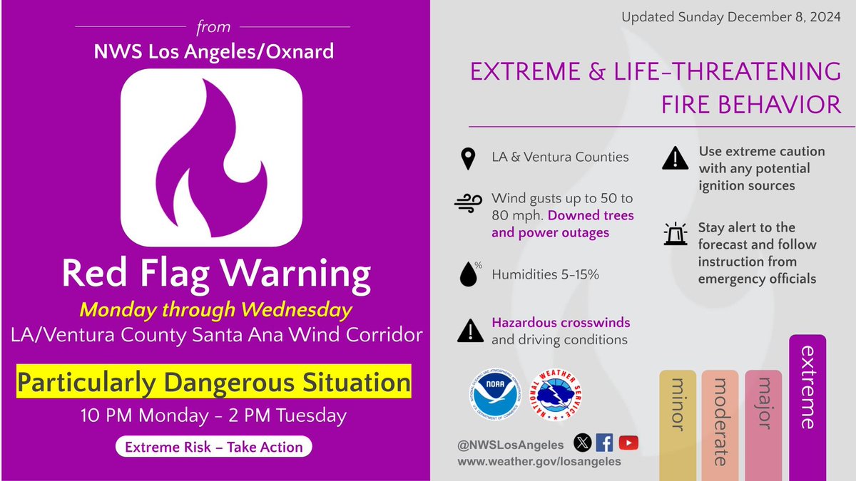 Particularly Dangerous Situation Red Flag Warning conditions late Monday into Tuesday for the Santa Ana wind corridor of Los Angeles and Ventura Counties. This event has the potential to be as strong as the November 5th-6th Santa Ana event that led to the Mountain Fire.