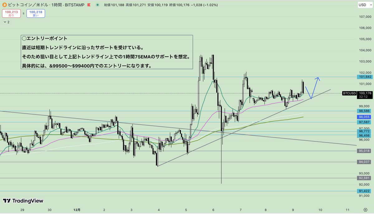 fukutomi_fx's tweet photo. 『ビットコイン・BTCUSD』相場考察 #BTC

現状のビットコインは$100000台を底堅く推移。
ここから大きく下落に転じる可能性は低い見立てです。

まずは浅い押し目ポイントからロングエントリーを仕掛けていきます。

『1時間足』 https://t.co/rQG8xuhvbd