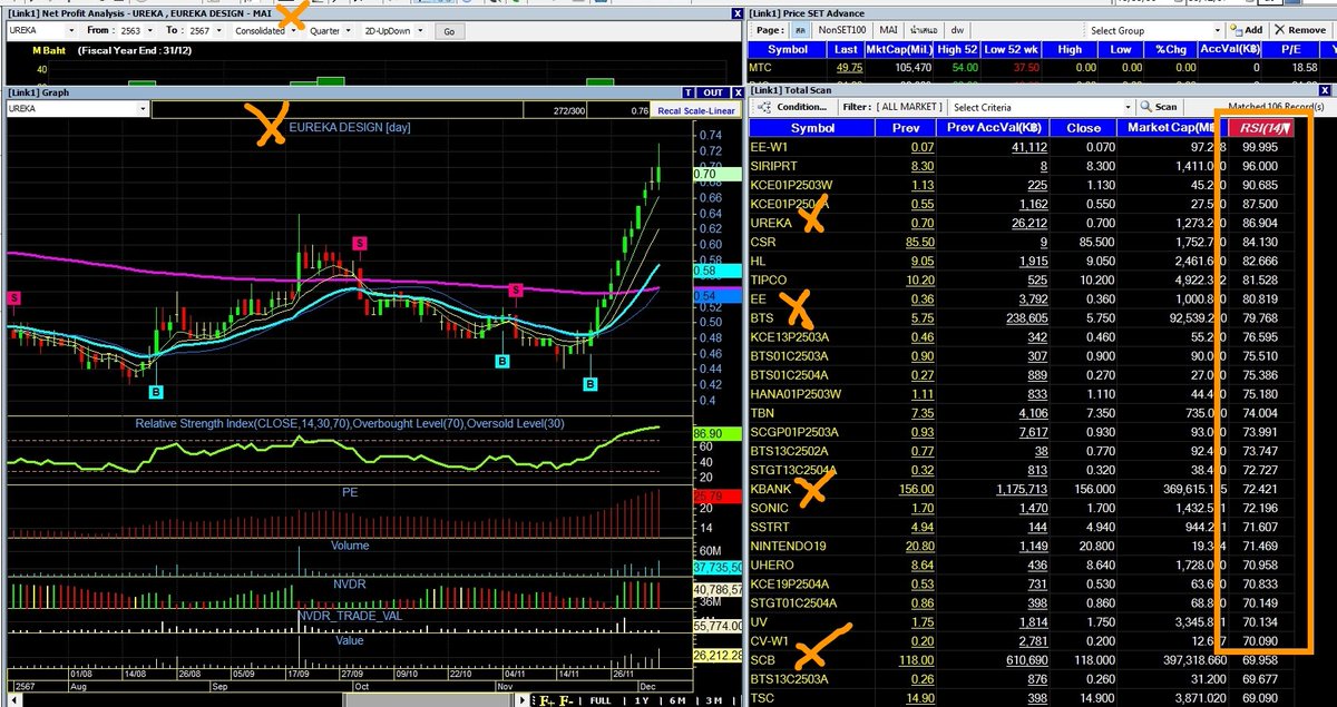 OneTrader168's tweet photo. 7.31/
🔎 สแกนประจำวันนี้ 🔍
ราคาปิด 06/12/67
หุ้น RSI สูง (>70)
สแกนแบบเช็คทั้งตลาด (SET + mai)
เรียงตามค่า RSI
🔥 #UREKA 🔥
ปิด 0.70
อยู่ตลาด mail
ไม่มีข่าว ?
ธุรกิจหลักในปัจจุบัน ประกอบด้วย ธุรกิจผลิตน้ำและธุรกิจผลิตเม็ดพลาสติกรีไซเคิล
https://t.co/K4TRHepeHf
หุ้น RSI สูงตัวอื่น เช่น
EE
BTS
KBANK
SCB
#TFEX #S50Z24 #SET #mai #set100 #set50 #Stock #หุ้น #ข่าวหุ้น #การเงิน