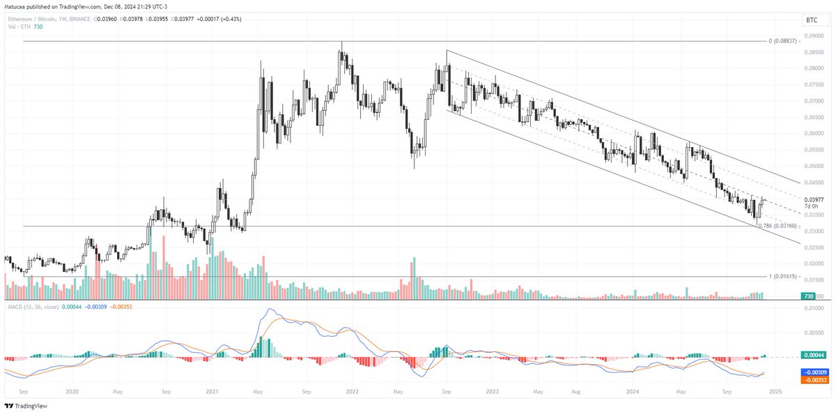 ETH/BTC

MACD semanal cerró cruzado bullish en una zona interesante, sigue ganando momentum lentamente.

x.com/0xMatuca/statu…