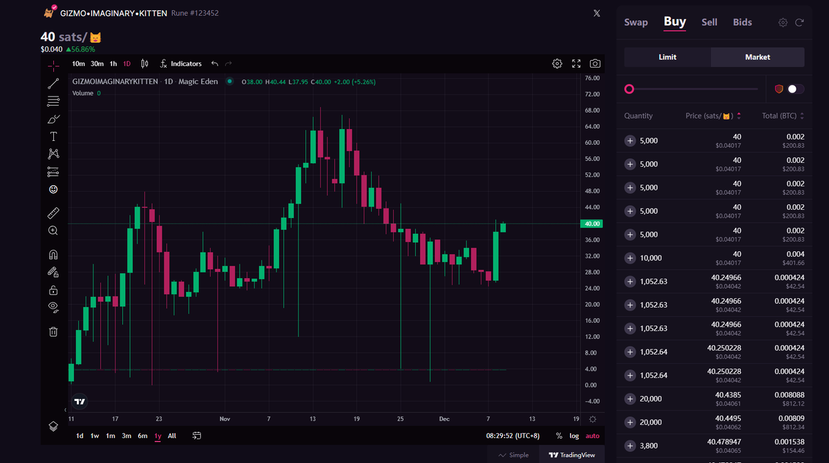 In Gizmo's world, selling is just to provide better liquidity for this market. I love Gizmo #Gizmo