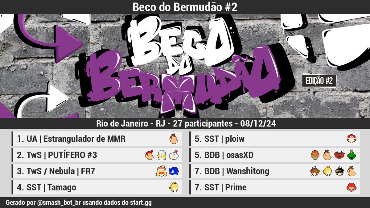 smash_bot_br's tweet photo. 🏆 [Resultados][Offline]

Beco do Bermudão #2

1 @Lufferanha
2 TwS | PUTÍFERO #…
3 @fr7live
4 @Tamago_nextt
5 @ploiw123_
5 BDB | osasXD
7 @Wanshitong_SSB
7 @Prime_Samus

Bracket: https://t.co/NUwv4sDt6q https://t.co/QFaGl1I8Ov