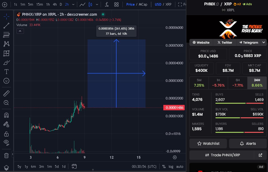 EricCryptoman's tweet image. $PHNIX @phnix_xrp is 3.5x away from becoming the #1 meme on $XRP, I believe. 

The rising like a phoenix continues... Still the only meme I hold so far.