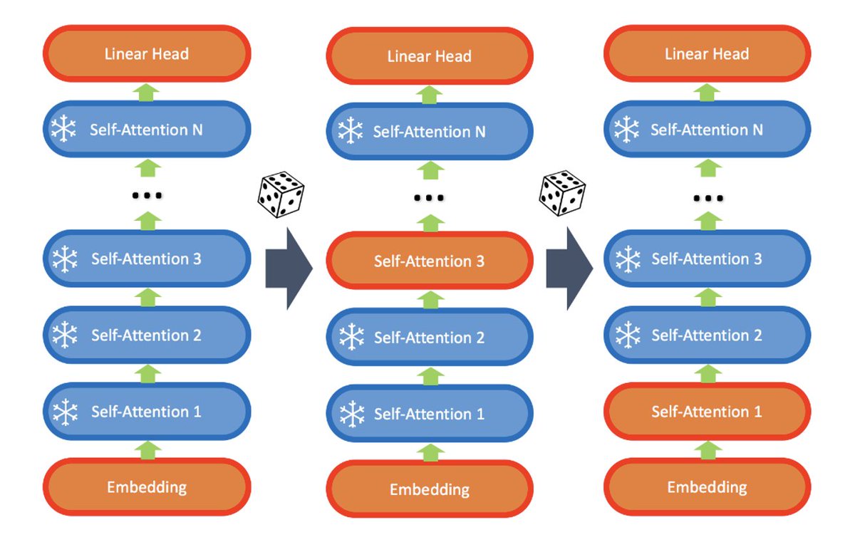 rui4research's tweet photo. Presenting our LISA paper at NeurIPS 2024😆
- Dec. 13 at 4:30 pm (Friday afternoon)
- West Ballroom A-D #5708

Fine-tuning 7B in a single GPU❔ Randomly freezing ~90% self-attention layers every 5-20 iterations allows that!🚀It is
- 3x Fast
- Memory-efficient
- Good at memorization, even better than full-parameter training

paper: https://t.co/06FVecNMYL