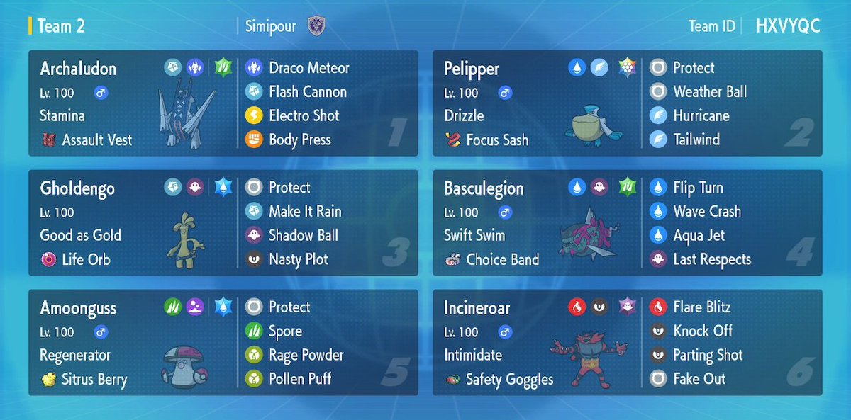 SimipourVGC's tweet photo. Reg H is done for me, so here's the team I used all season! 

I top cut 2 regionals and made day 2 at all 4, as well as securing a top 8 travel stipend.

Thanks to my friends Pelipper and Archaludon for helping me secure so many points!

https://t.co/YNl8qBFtCp https://t.co/hn9gfMYZq9