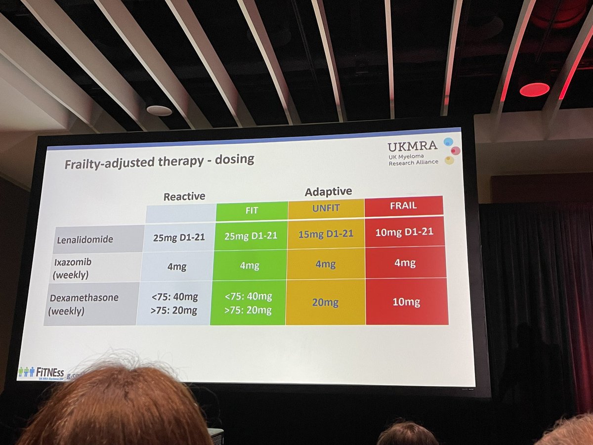 Rahul Banerjee, MD, FACP (@rahulbanerjeemd) on Twitter photo 1/ #ASH24 even before seeing the results, I know <a href="/profBigG/">Gordon Cook</a> et al have already won with this EXCELLENT idea in myeloma - frailty-adjusted dosing!
For unfit patients with #MMsm, should we wait for toxicities or start with lower doses (e.g., len 25 ➡️ 15 ➡️ 10 or dex 40 ➡️ 10)? 1/ #ASH24 even before seeing the results, I know <a href="/profBigG/">Gordon Cook</a> et al have already won with this EXCELLENT idea in myeloma - frailty-adjusted dosing!
For unfit patients with #MMsm, should we wait for toxicities or start with lower doses (e.g., len 25 ➡️ 15 ➡️ 10 or dex 40 ➡️ 10)?