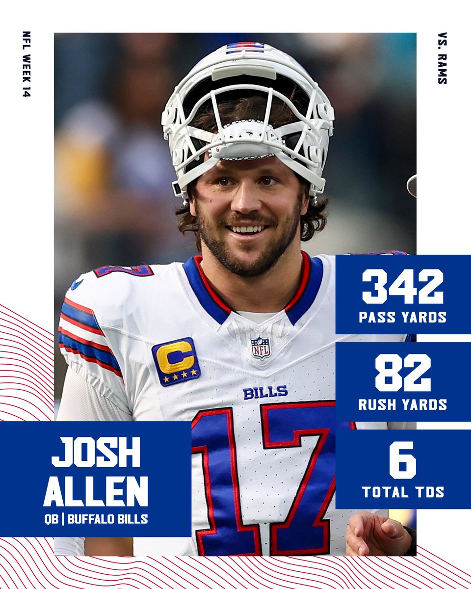 SportsCenter's tweet photo. Despite the loss, Josh Allen is just the second player in NFL history with 3 pass TDs and 3 rush TDs in a single game 😲 https://t.co/FFQJlGMNij