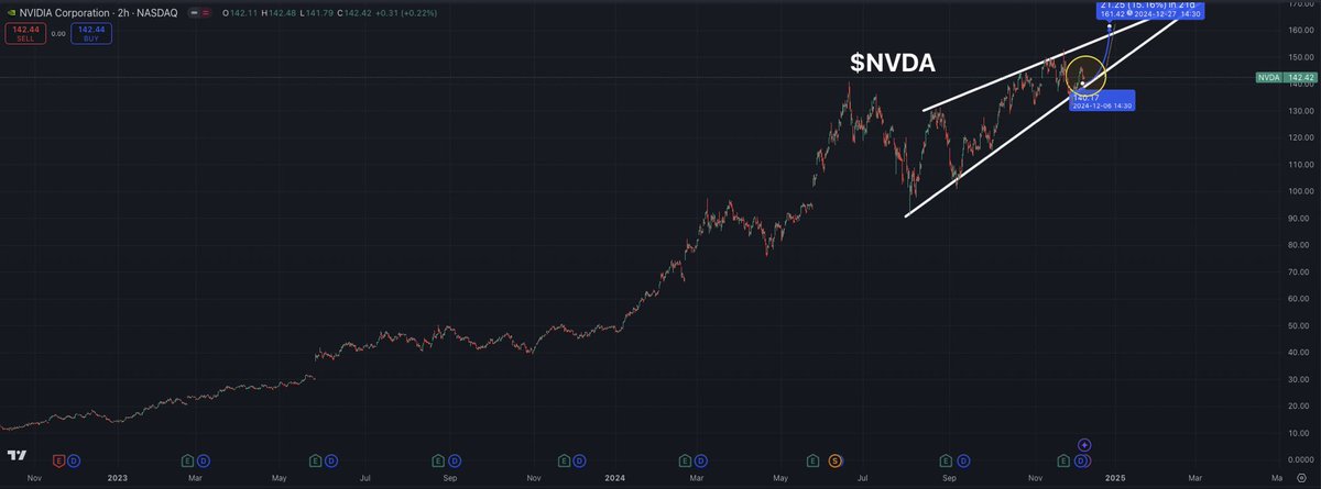 MrMikeInvesting's tweet photo. $NVDA is setting up for an extremely bullish end of year rally.

The last time NVDA had a setup like this was 6 months ago which is when it ran from $75 to $140 in 5 weeks.

This time it looks even better and bigger.

$210+ incoming for $NVDA by March 2025.

Don’t miss the move… https://t.co/Dym1tBGxOP
