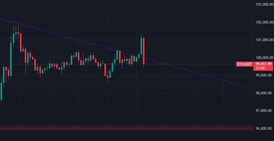 CryptoRisky's tweet photo. WE JUST STARTED #BTC #GG https://t.co/TiktfS1vrQ
