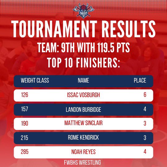 We are so proud of all of our Viking Wrestlers for their effort at the Chris Pickern Memorial Border Wars XII this past weekend! Huge congratulations to our team and our top 10 finishers! 
#UnleashTheBeast #SAIL #SAILwithGRIT #Sponsorships #Athletes #Wrestling #Vikings