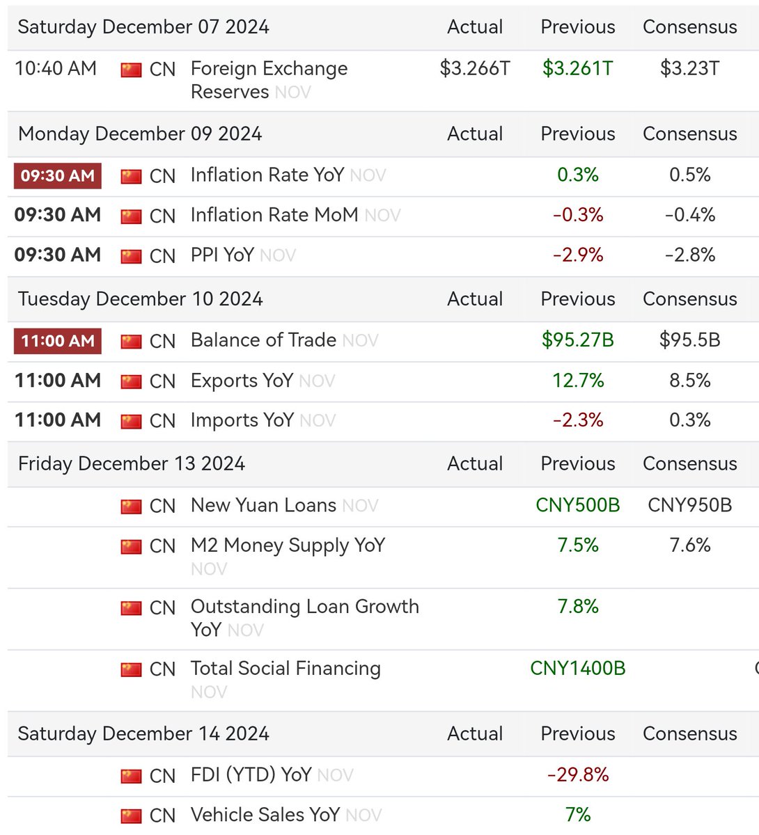 dogegg888's tweet photo. New week getting started. 

This week is all about numbers in China: inflation on Monday, export on Tuesday, Economic Work Conference on Wednesday and Thursday, and financial data for November on Friday. 

In the US, main focus on Wednesday's CPI release. https://t.co/rnFfS5Q2rF