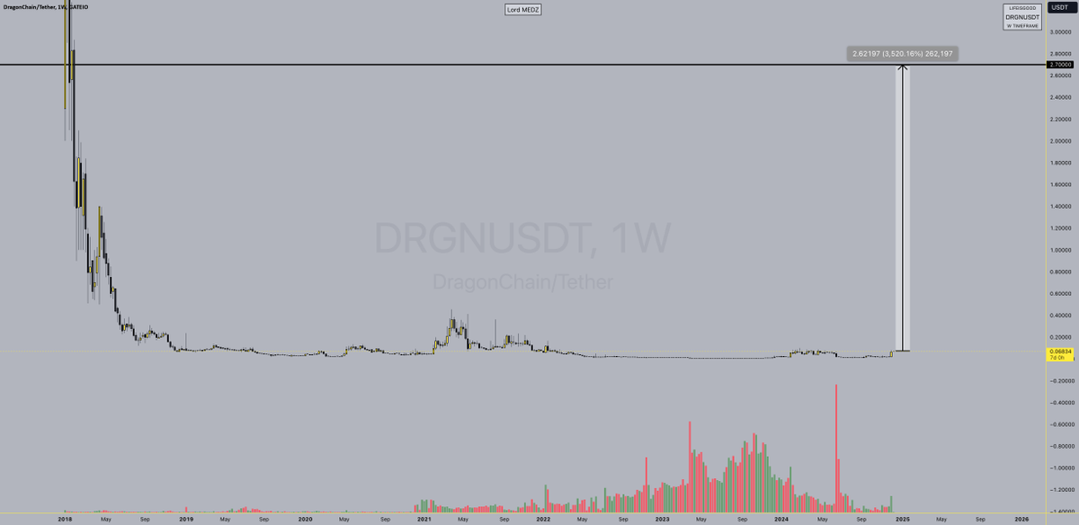 📊 NEUTRAL: #DRGNUSDT | $DRGN | 1W

Dragonchain (DRGN) is a hybrid blockchain platform aiming to increase its token price to reach a $1 billion market cap.

👉 Trade DRGN on MEXC: t.ly/t66h8