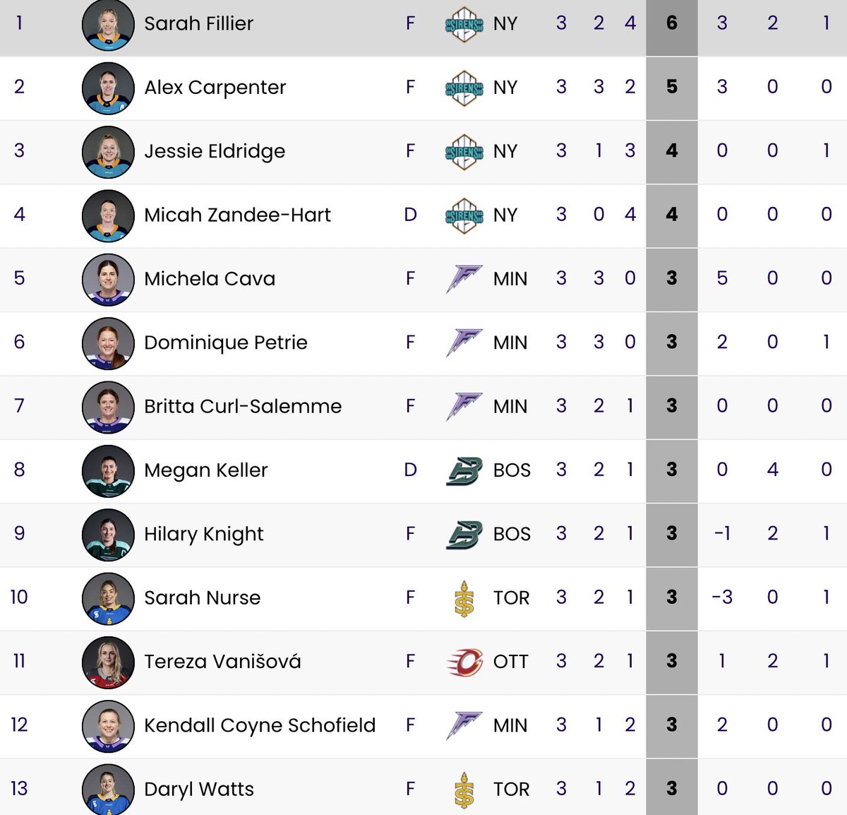 How are we feeling after the first two weeks of PWHL Fantasy Hockey?