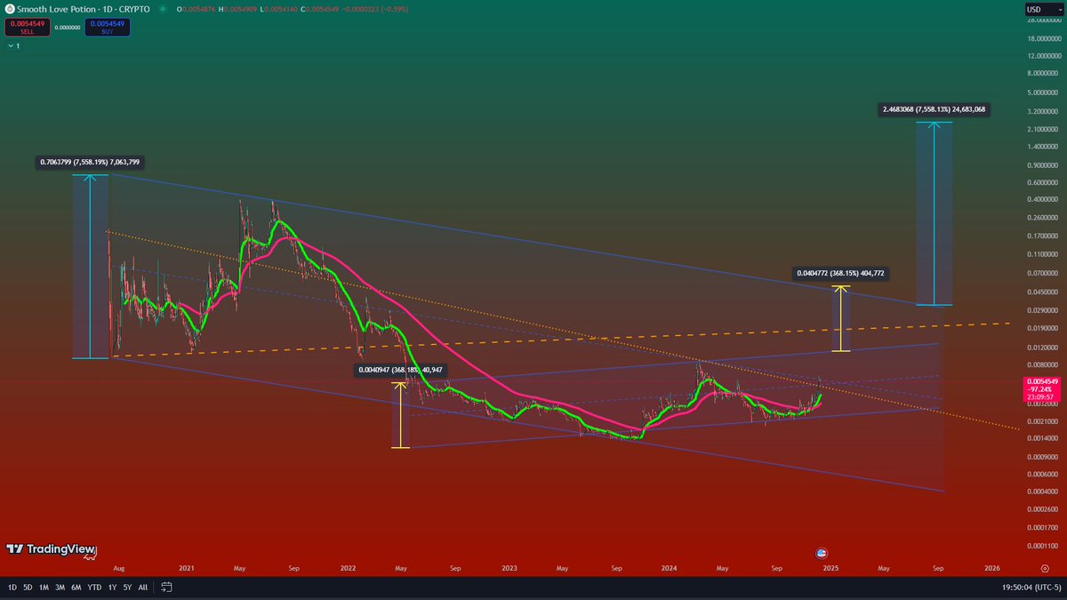 MZealmark's tweet photo. $SLP #SMOOTHLOVEPOTION #SLP  
gonna be a crazy one 
Beyond Our Wildest Dream
years of Downtrend possibly coming to an end. Breaking some layers of resistance $0.009 to $0.02 will indicate Bullish Momentum 
going back to TOP is a great scenario
$0.7 to $2 #altcoinbullrun Peak 🫣 https://t.co/rFBMIcQTl0