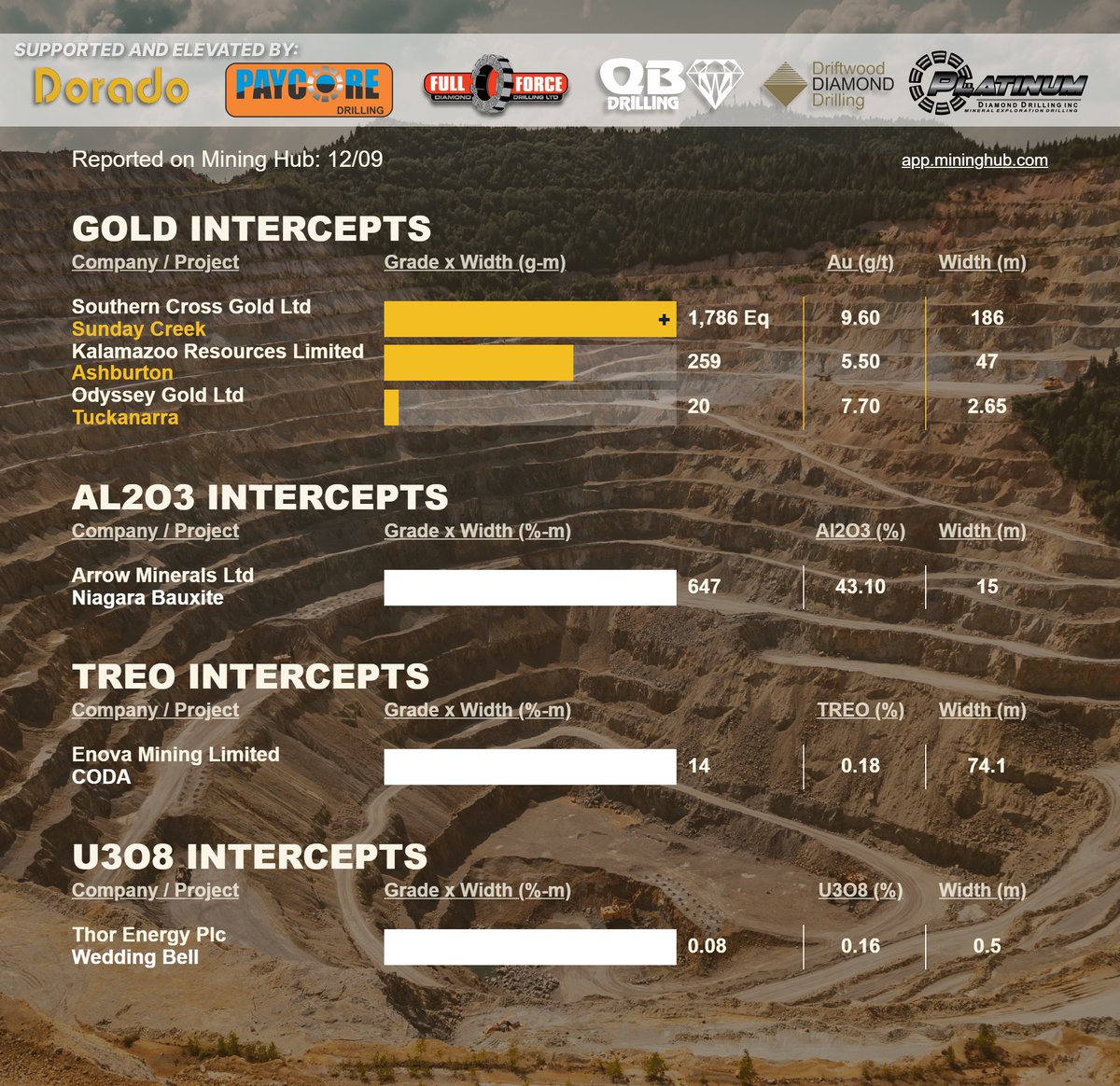 Mining_Hub_'s tweet photo. Today's top ASX #drilling intercepts reported on the HUB!
Get this in your inbox @ market open: https://t.co/BLMUFXVqA2
PubCo. - Register/access your free profile: https://t.co/PyIbhkyfG4
See full weekly list: https://t.co/01GKnJ6Ttx

@SouthernCrossG3 $SXG | @KalamazooRes $KZR | @odyssey_gold $ODY | @ArrowMinerals $AMD $AMD.AX | @EnovaMining $ENV | @ThorEnergyPLC $THR
#gold #aluminium #REE #uranium #criticalminerals #asx #asxnews