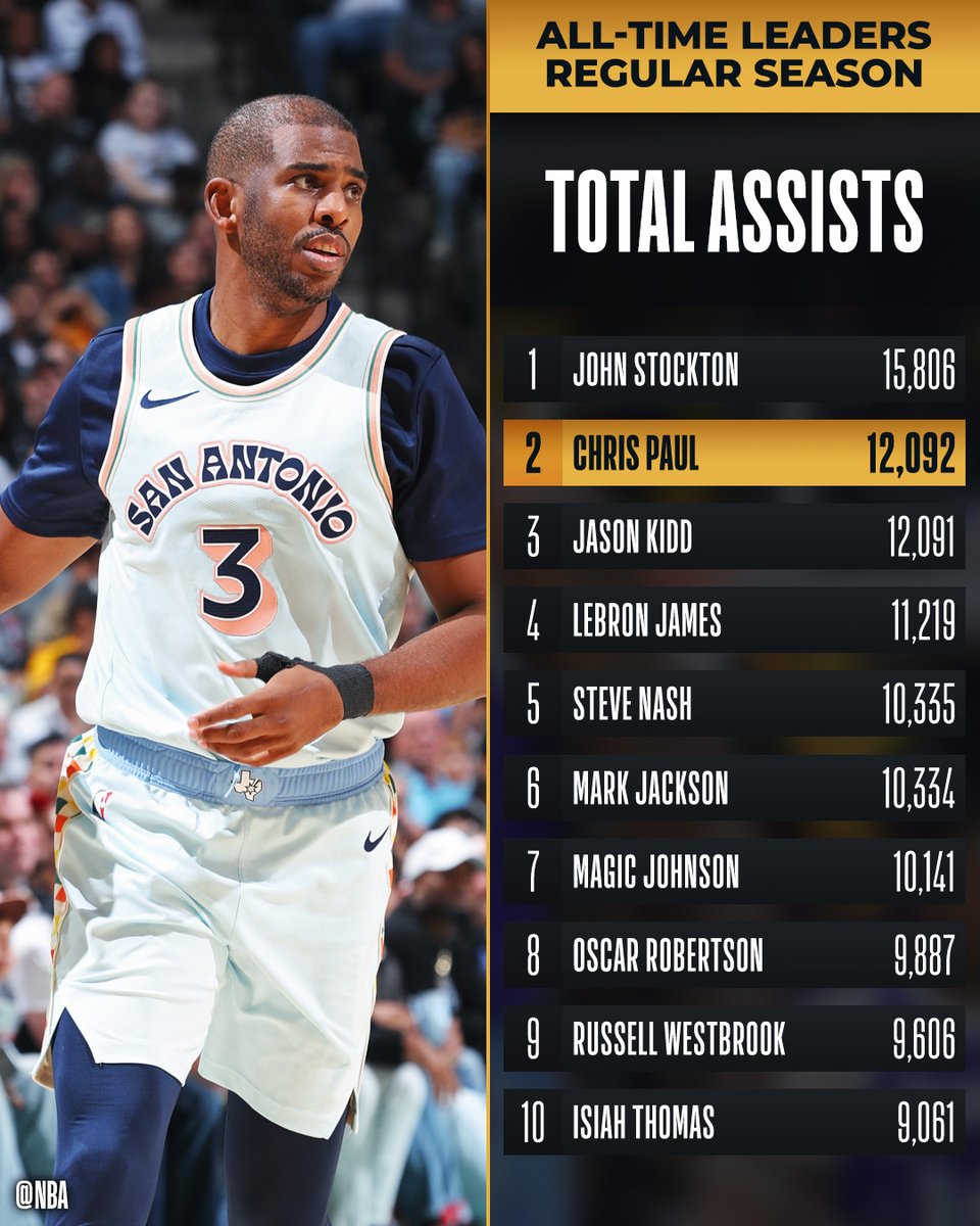 NBA's tweet photo. Congrats to @CP3 of the @spurs for moving up to 2nd on the all-time ASSISTS list! https://t.co/GzOVjVVodD