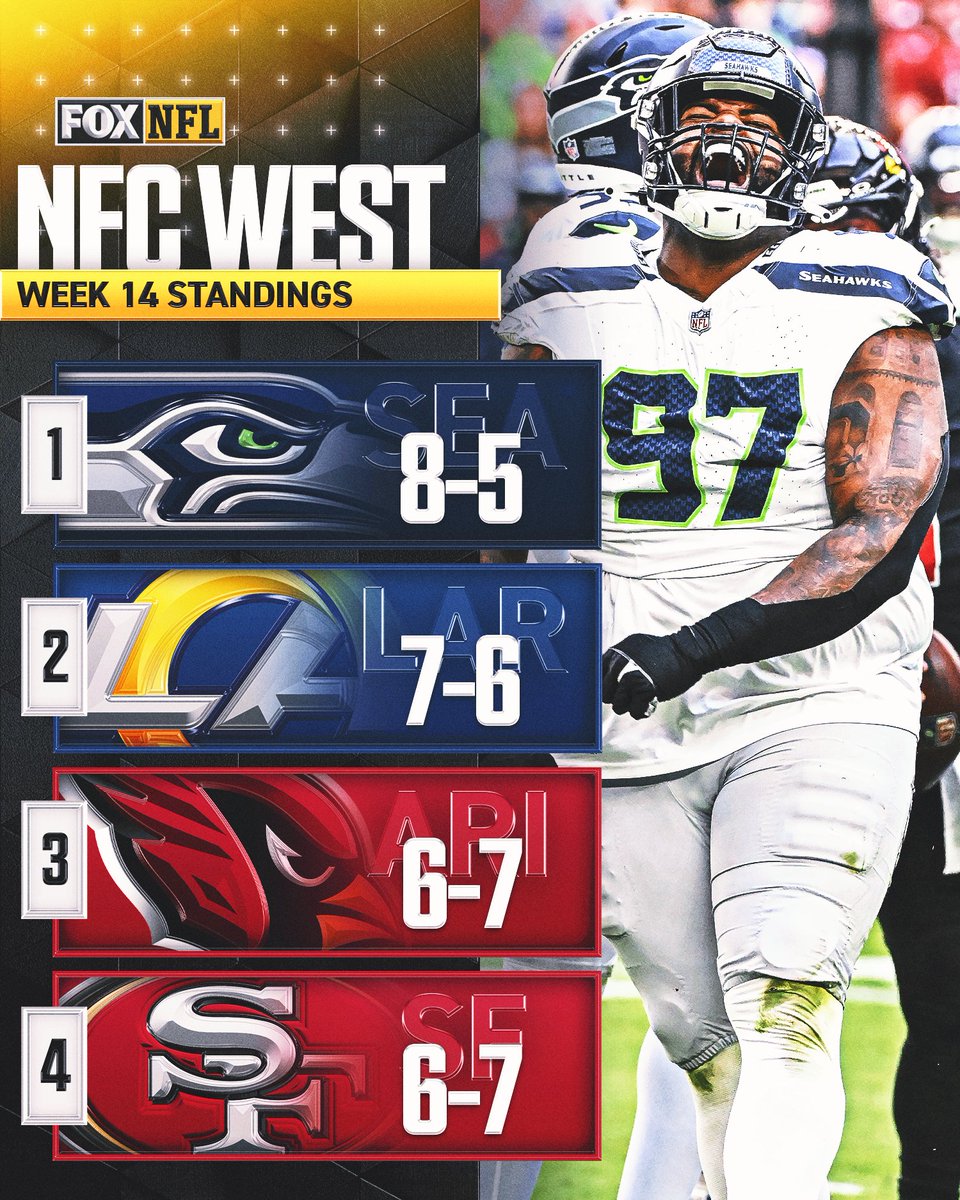 NFLonFOX's tweet photo. The NFC West standings continue to shift ⬆️⬇️ https://t.co/Y5o6jztwSo