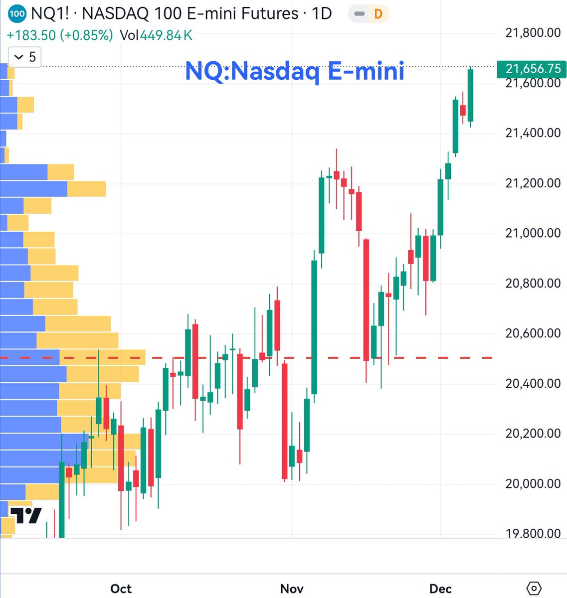 dogegg888's tweet photo. Nasdaq new high, BTC $100,000, and China's leading indicator TCOM on its third peak,makes the final weeks of the year look quite promising. https://t.co/ScivcWm6Sr