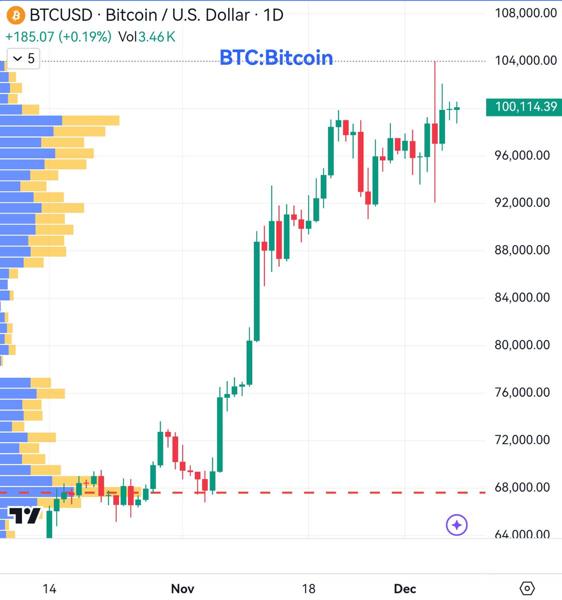 dogegg888's tweet photo. Nasdaq new high, BTC $100,000, and China's leading indicator TCOM on its third peak,makes the final weeks of the year look quite promising. https://t.co/ScivcWm6Sr
