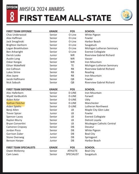 Nathan Fletcher (@njfletcher62) on Twitter photo Proud to be named All State by MHSFCA 2X, Scholar Athlete Award all 4 years, and voted MVP by my teammates this year.Ā Ā Really excited that I broke 2 school records one being the season sack record with 14.5!
<a href="/mdwestathletics/">Midwest Athletics Academy & Events</a> <a href="/MIexposure/">Michigan exposure</a> <a href="/MichFBFrenzy/">Michigan Prep Frenzy</a> <a href="/SmTownScouting/">SmallTownScouting</a> Proud to be named All State by MHSFCA 2X, Scholar Athlete Award all 4 years, and voted MVP by my teammates this year.Ā Ā Really excited that I broke 2 school records one being the season sack record with 14.5!
<a href="/mdwestathletics/">Midwest Athletics Academy & Events</a> <a href="/MIexposure/">Michigan exposure</a> <a href="/MichFBFrenzy/">Michigan Prep Frenzy</a> <a href="/SmTownScouting/">SmallTownScouting</a>