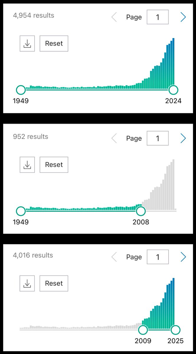 There are now nearly 5000 papers on #interoception. And the output over the last 4 years is more than the previous 59. 🤯
