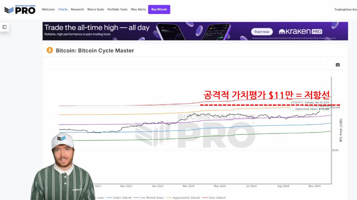 banklessinvest's tweet photo. 비트코인 11만불 저항대?📉

- 비트코인 싸이클 마스터 지표(비트코인 매거진 프로의 지표)에 따르면, 11만불 저항 가능성
- 싸이클 마스터 지표는 비트 가격 주기 내에서 상대적 위치를 보여줌
- 상단 라인은 고점 밸류, 하단으로 갈수록 저점 밸류를 뜻함🧵 https://t.co/J3PCWeIe1T