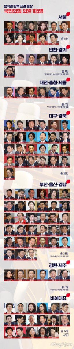 윤석열 탄핵표결 불참 국힘 105명 명단 여기에 박아둔다.

출처: 오마이뉴스