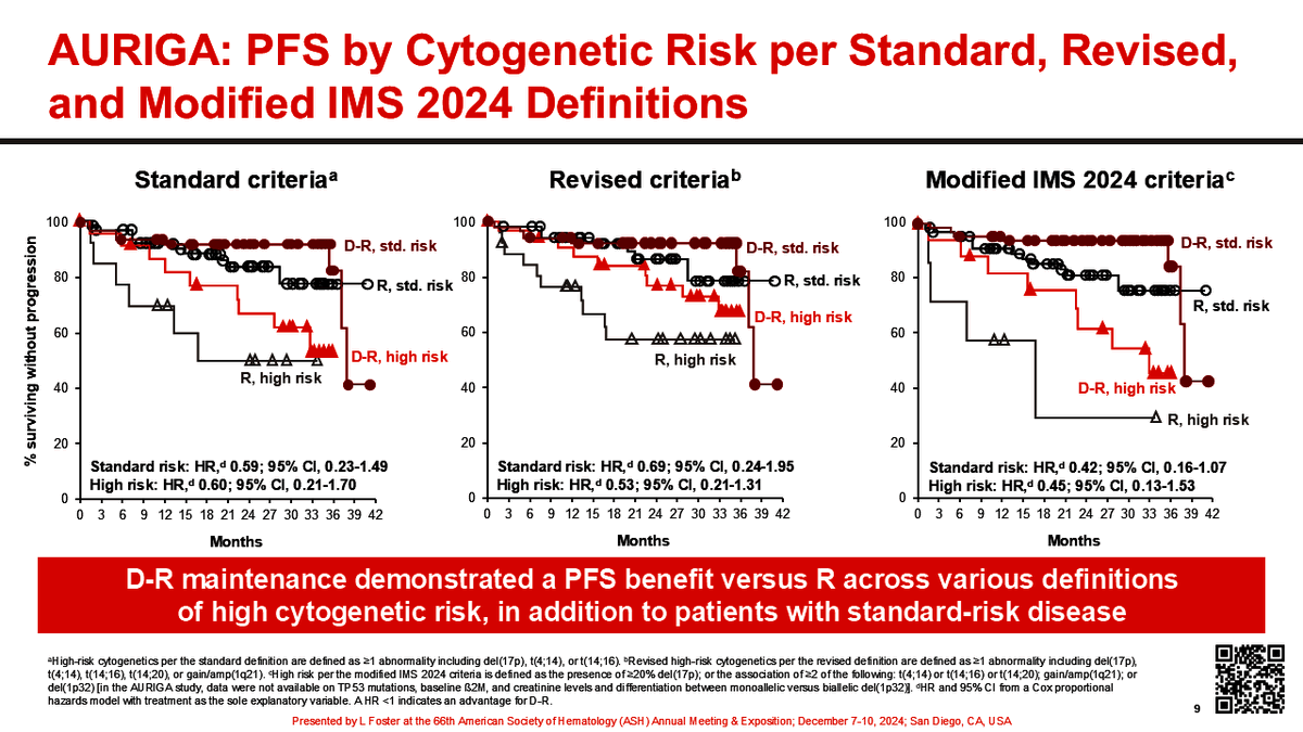 bdermanmd's tweet photo. Subgroup analysis of AURIGA: Dara-Len vs Len for pts with MRD+ post-ASCT.
I like the breakdown re: benefit in high-risk disease (however you want to define it!)
- Dara-R benefit seems to extend to all patients regardless of risk; perhaps particularly so for patients with 1 high-risk abnormality? 
- Still a lot of work to be done for patients with 2+ HRCA / ultra-high risk