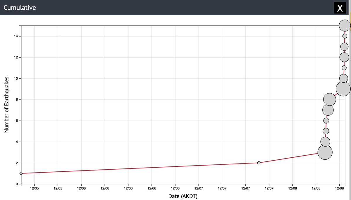 There is significant earthquake activity happening in the western Aleutians today, with five earthquakes above magnitude 5 southwest of Adak since 11 am. We are monitoring these events and their aftershocks, and will update when we have more information on the nature of this