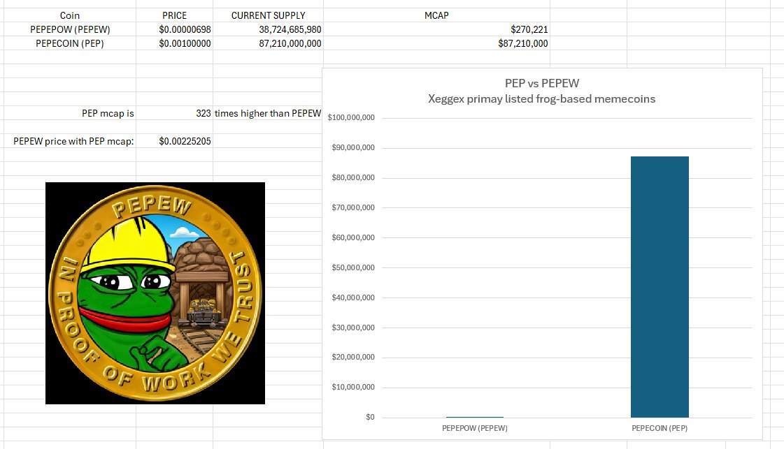 Pt_Kangaroo's tweet photo. PEPEPOW $PEPEW vs PEPECOIN $PEP

Both Proof of Work meme coins with only primary listing on Xeggex.

#PEPEPOW has an MCAP of $270k and #PEPECOIN has an map of $87m.

So if there is any justice in this world PEPEW is a 300-bagger.

In @PEPEWCommunity we trust. https://t.co/Qyde8YH0AN