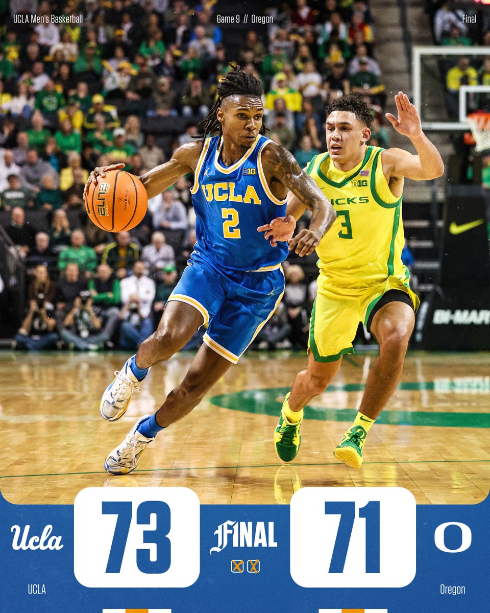 UCLAMBB's tweet photo. FINAL: UCLA 73, Oregon 71

#GoBruins https://t.co/4S6Vaj0w8t