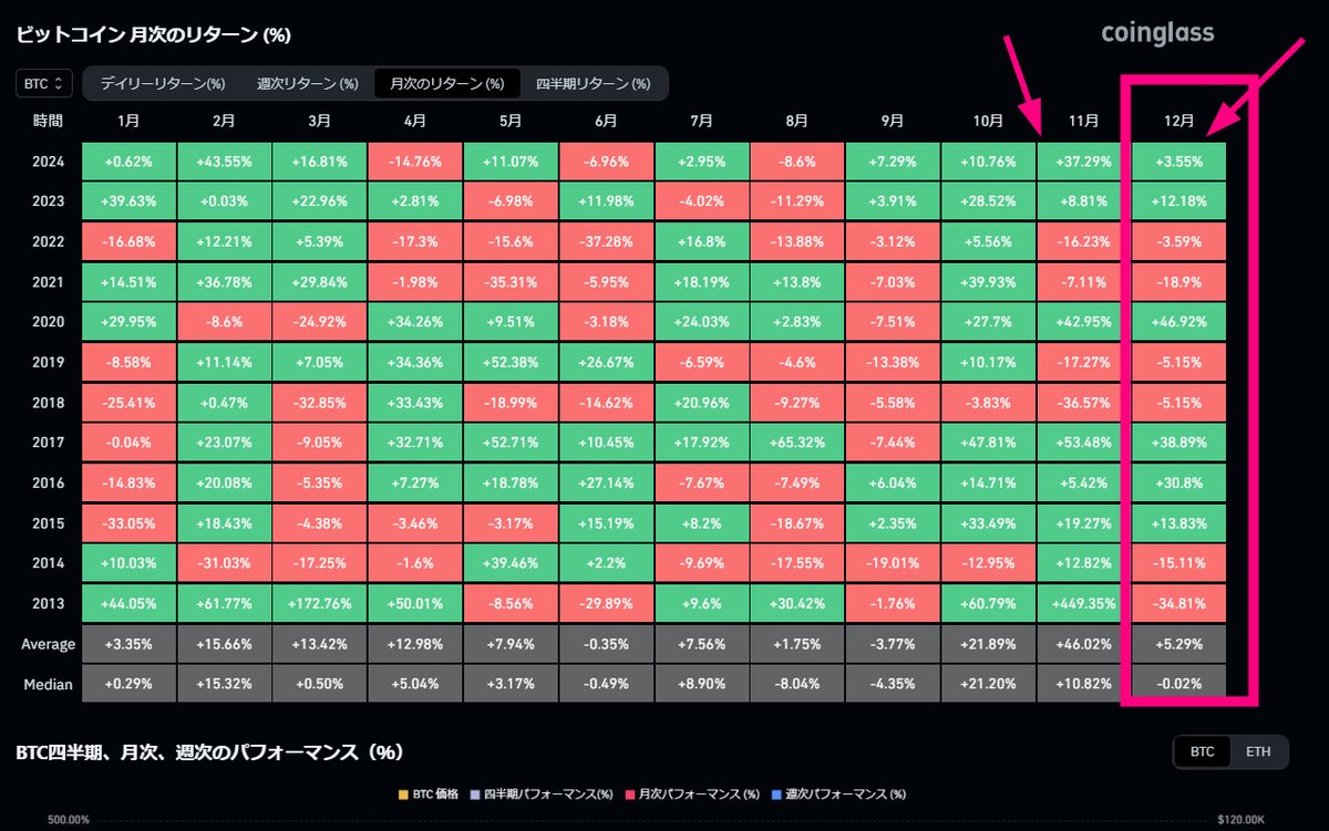 smile_danjer's tweet photo. おはようございます。

＃BTC　＃アノマリー

週別の伸び率を％で表示してます。
第50週目は弱め・・
今週にいろいろと仕込みたい。
そして来週から瀑益！

みたいな流れが希望なので、ロスカットしないように仕込みの週と勝手に思ってますw

月別の伸び率
11月が大きかっただけに、まだ3.5％上昇です。
まだ伸びしろがあるにしても、大暴騰をめざすのではなく、短期はこまめに利確していきたいです。
10万ドルの1％は1000ドル幅なので、仮に10％だった場合、年末の価格は105000ドル！

さらに短期は土日のロスカットの流動を狩る動きでした。
オプションも10万ドルに巨大ピンがあるので、しばらくはこの価格帯で横横してパワー貯める動きあるかもしれない。

売らずに、買い場を探す展開継続です。
PCRがジワ上げなので、弱気の投資家が少しずつ増えている。