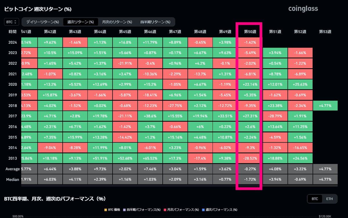 smile_danjer's tweet photo. おはようございます。

＃BTC　＃アノマリー

週別の伸び率を％で表示してます。
第50週目は弱め・・
今週にいろいろと仕込みたい。
そして来週から瀑益！

みたいな流れが希望なので、ロスカットしないように仕込みの週と勝手に思ってますw

月別の伸び率
11月が大きかっただけに、まだ3.5％上昇です。
まだ伸びしろがあるにしても、大暴騰をめざすのではなく、短期はこまめに利確していきたいです。
10万ドルの1％は1000ドル幅なので、仮に10％だった場合、年末の価格は105000ドル！

さらに短期は土日のロスカットの流動を狩る動きでした。
オプションも10万ドルに巨大ピンがあるので、しばらくはこの価格帯で横横してパワー貯める動きあるかもしれない。

売らずに、買い場を探す展開継続です。
PCRがジワ上げなので、弱気の投資家が少しずつ増えている。