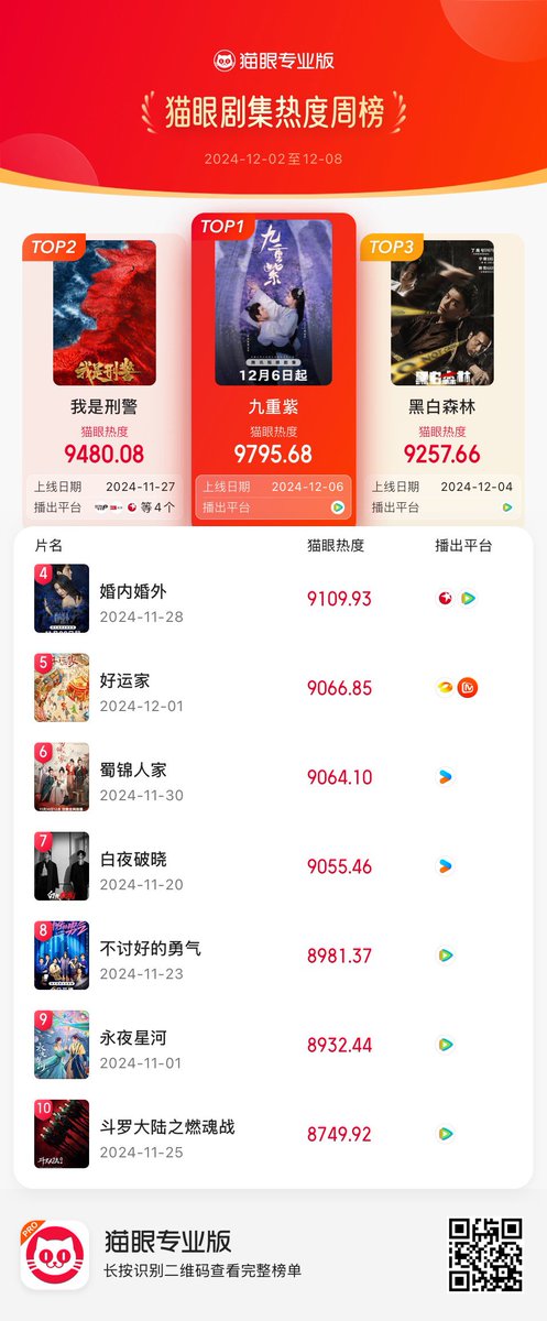 Natapori's tweet photo. #Maoyan 49th weekly ranking

1️⃣ #Blossom 
2️⃣ #WeAreCriminalPolice 
3️⃣ #BlackAndWhitetForest 
4️⃣ #Married 
5️⃣ #OnceAgain 
6️⃣ #BrocadeOdyssey 
7️⃣ #DayAndNight2 
8️⃣ #LaterILaughed
9️⃣ #LoveGameInEasternFantasy 
🔟 #TheLandOfWarriors https://t.co/3dc1agnOoU