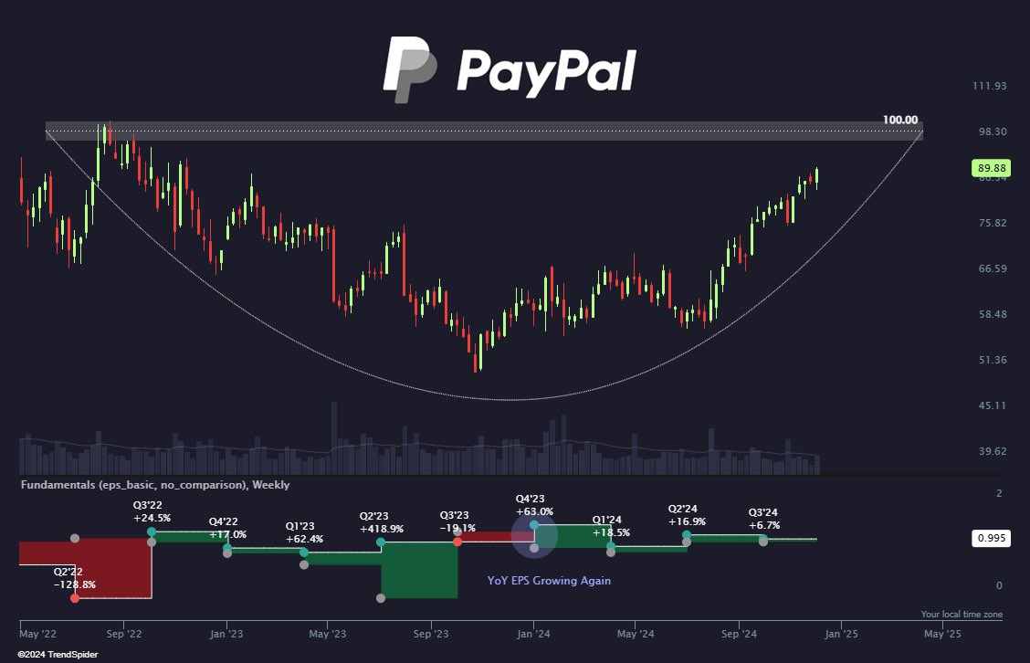 騙砲渣男#PYPL，低估的潛力股雖然近年來它的表現讓許多投資人心灰意冷，但在我眼中是一隻正在蓄勢待發的「渣男股」。 1.  其業務模式穩固，依然在數位支付市場中佔有重要地位。 2. 多重利好因素助力「渣男」翻身1.降息環境的支持： •美聯儲若進一步降息，將改善市場流動性  ...