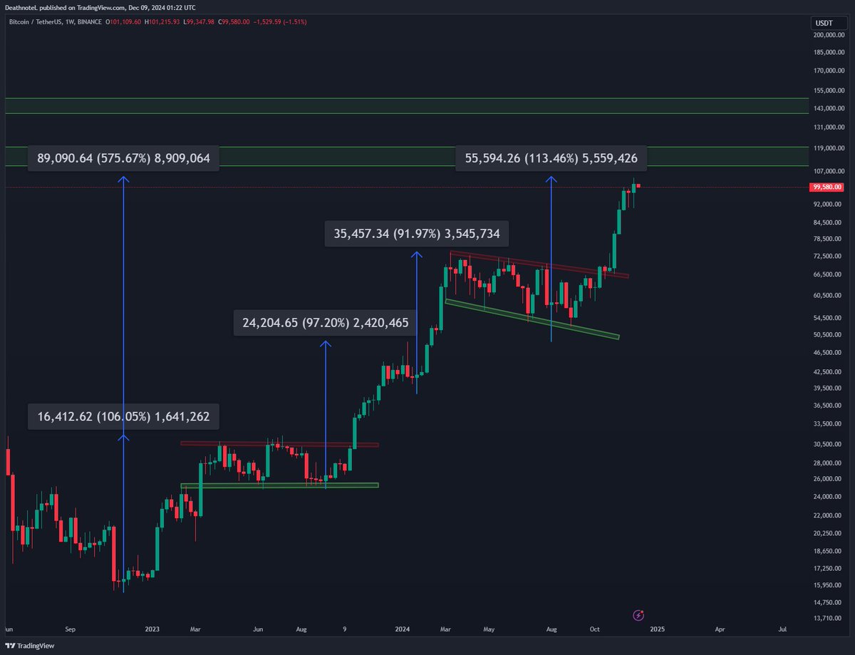 $BTC Getting ready for the next local/cycle top!

For everyone holding Bitcoin, the next local or cycle peak is inevitable, and it's something you need to prepare for.

There’s no "super cycle" on the horizon, and no four year Trump rally to rely on. That’s just hopium, and you