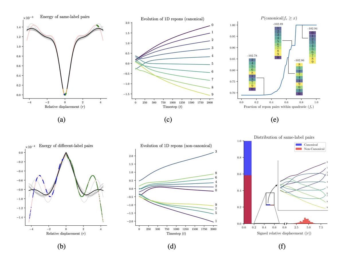 RohanMe93264078's tweet photo. Excited to be attending my first @NeurIPSConf this week! I'll be presenting some work with @ZimingLiu11 and @tegmark on how we can think of the embeddings in NNs as particles with a potential energy. Can't wait to meet everyone, and stop by ML4PS poster session if interested :) https://t.co/X34jaMx3yG
